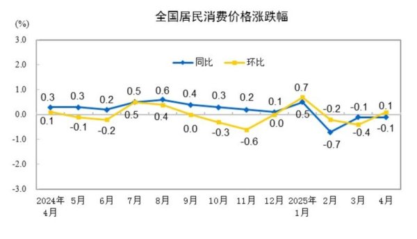 顺配网 4月国内物价数据维持低位运行，核心CPI涨幅稳定体现经济韧性