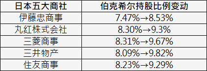 园十州 “股神”果然出手！巴菲特再度增持日本五大商社 持股比例均已接近10%