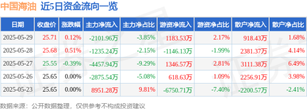 申宝配资 股票行情快报：中国海油（600938）5月29日主力资金净卖出2101.96万元