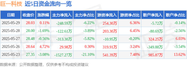 真牛所配资 股票行情快报：巨一科技（688162）5月29日主力资金净卖出248.59万元