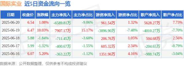 天弘优配 股票行情快报：国际实业（000159）6月20日主力资金净卖出6589.81万元