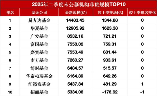 芝麻财富 公募最新排名出炉：兴业基金领跑腰部单季增442亿元，万家基金、国投瑞银基金陷掉队危机