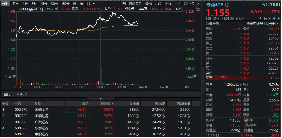 交易鑫优配 “旗手”领跑，主力大举抢筹！券商ETF（512000）连刷年内新高，A股重要信号出现